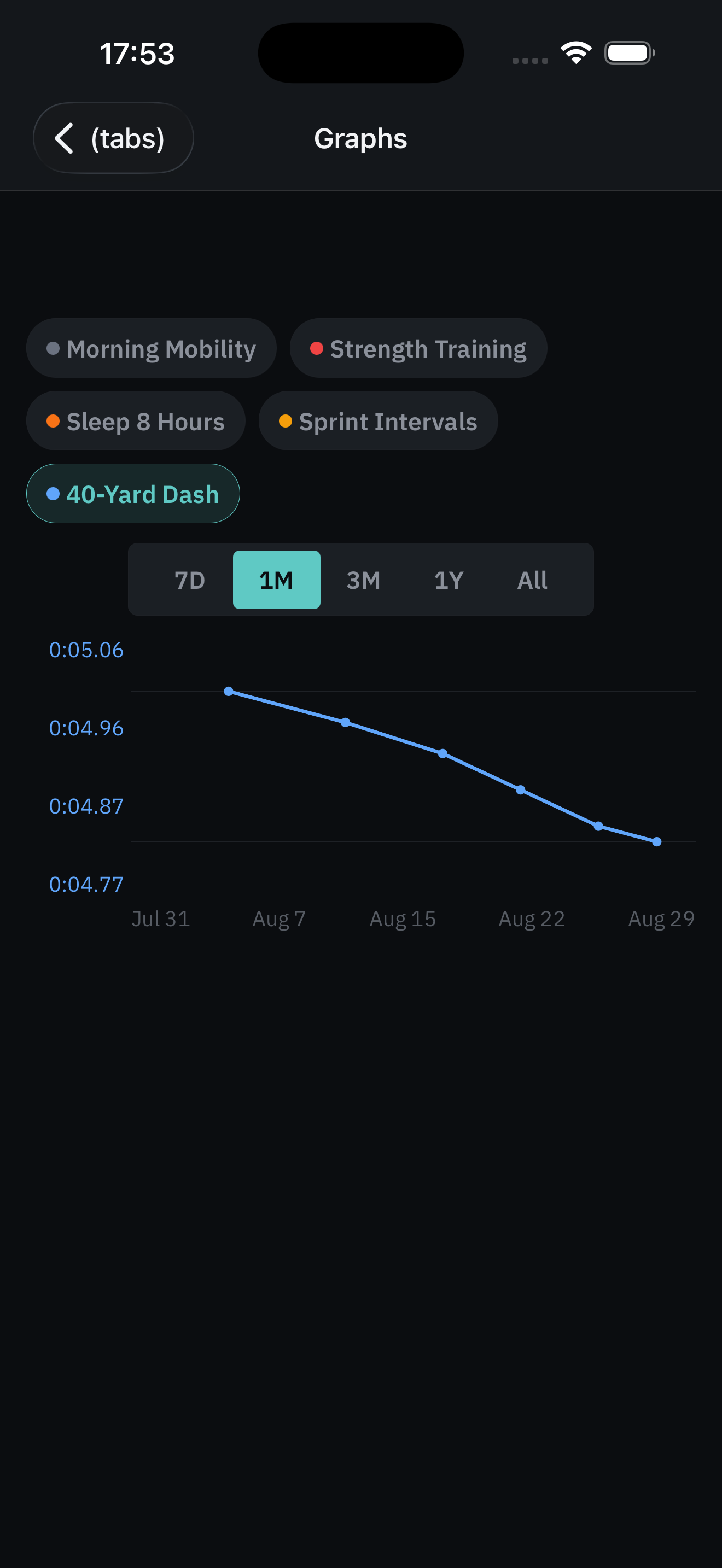 Trabbit's Graphs screen, plotting a 40-Yard Dash test's improving time over the past month.